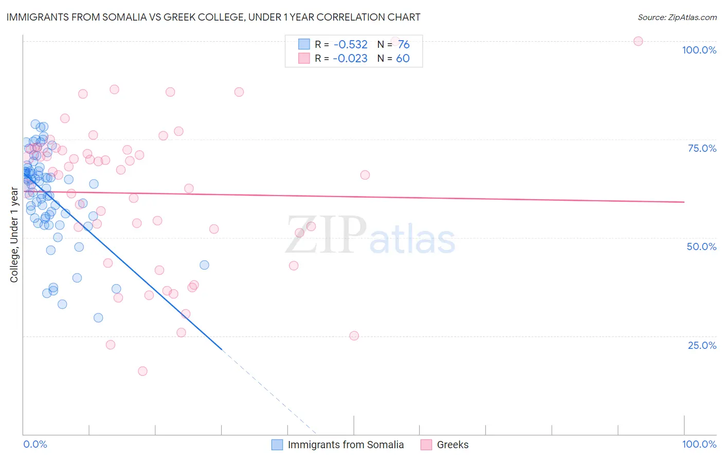 Immigrants from Somalia vs Greek College, Under 1 year
