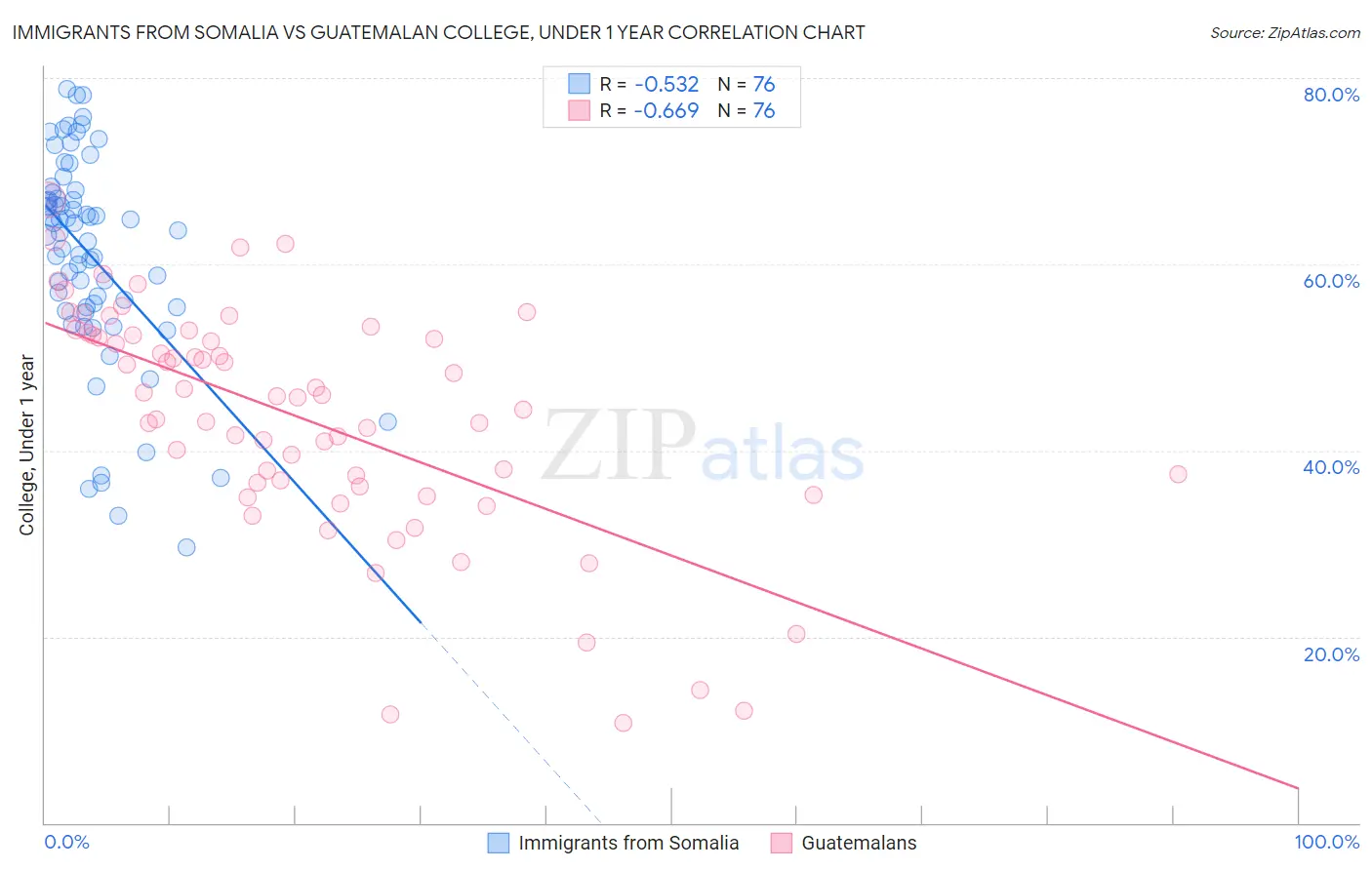 Immigrants from Somalia vs Guatemalan College, Under 1 year