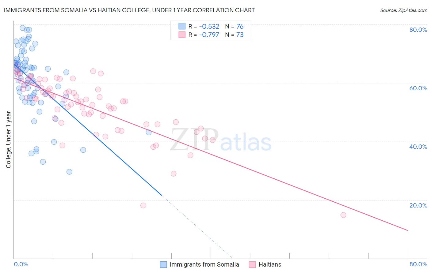 Immigrants from Somalia vs Haitian College, Under 1 year