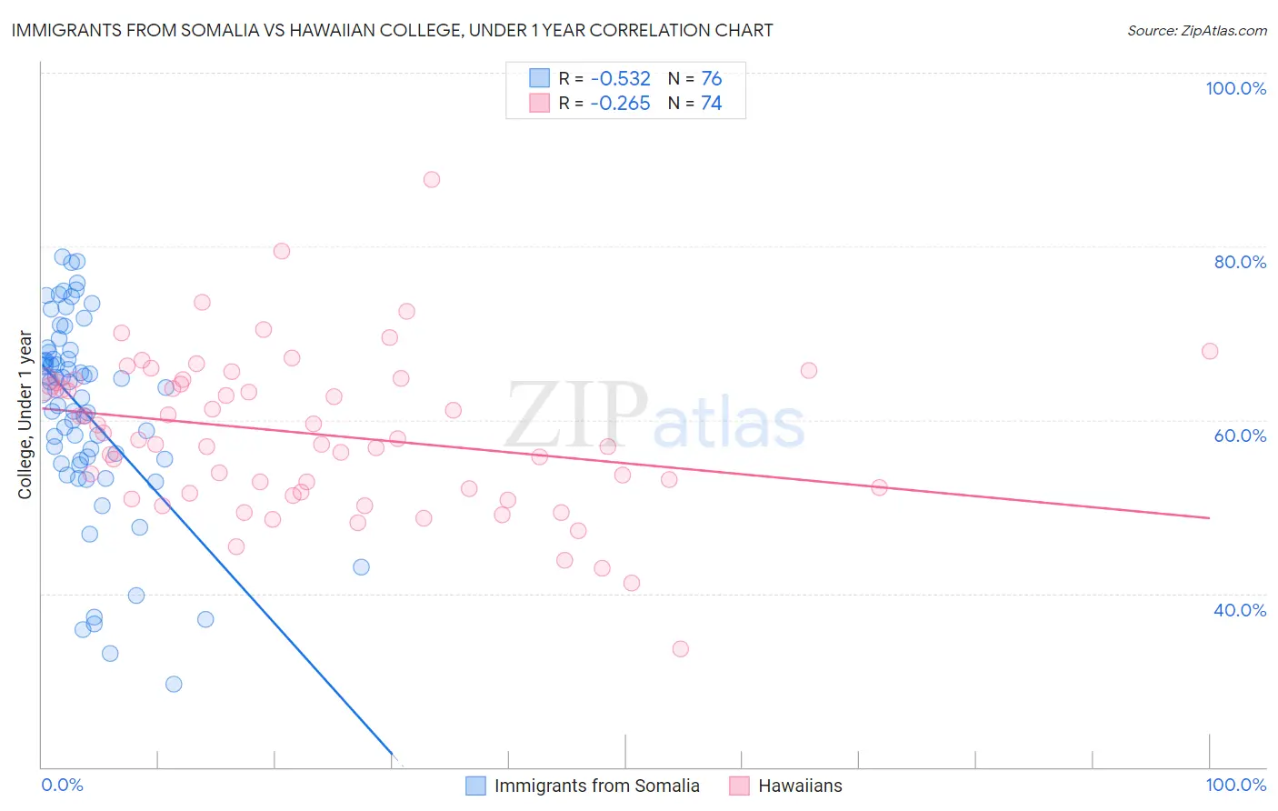 Immigrants from Somalia vs Hawaiian College, Under 1 year