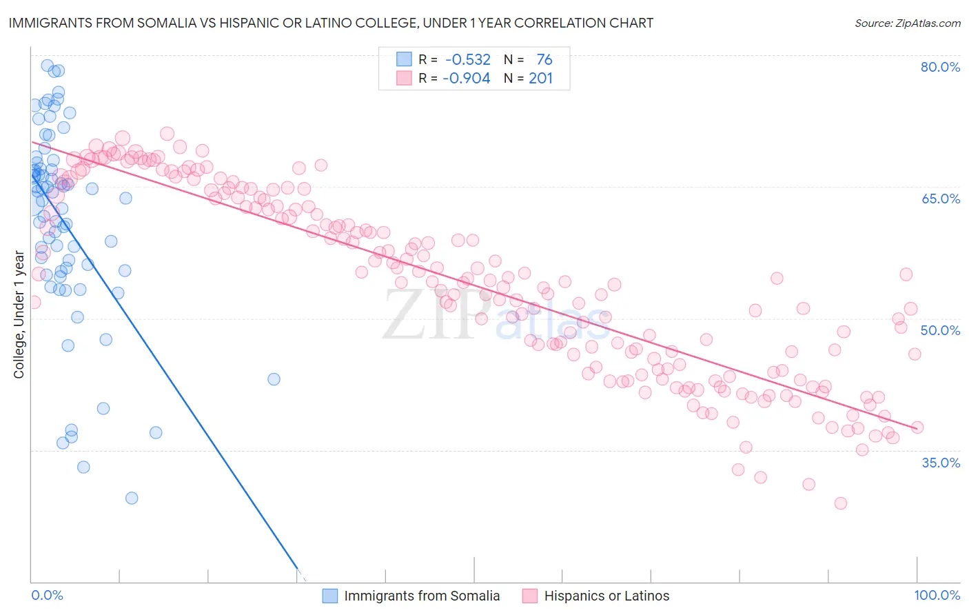 Immigrants from Somalia vs Hispanic or Latino College, Under 1 year