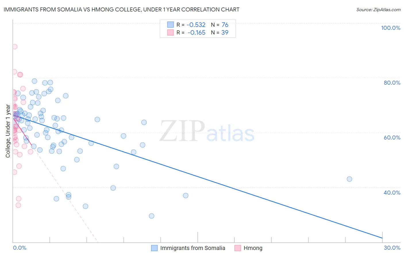 Immigrants from Somalia vs Hmong College, Under 1 year