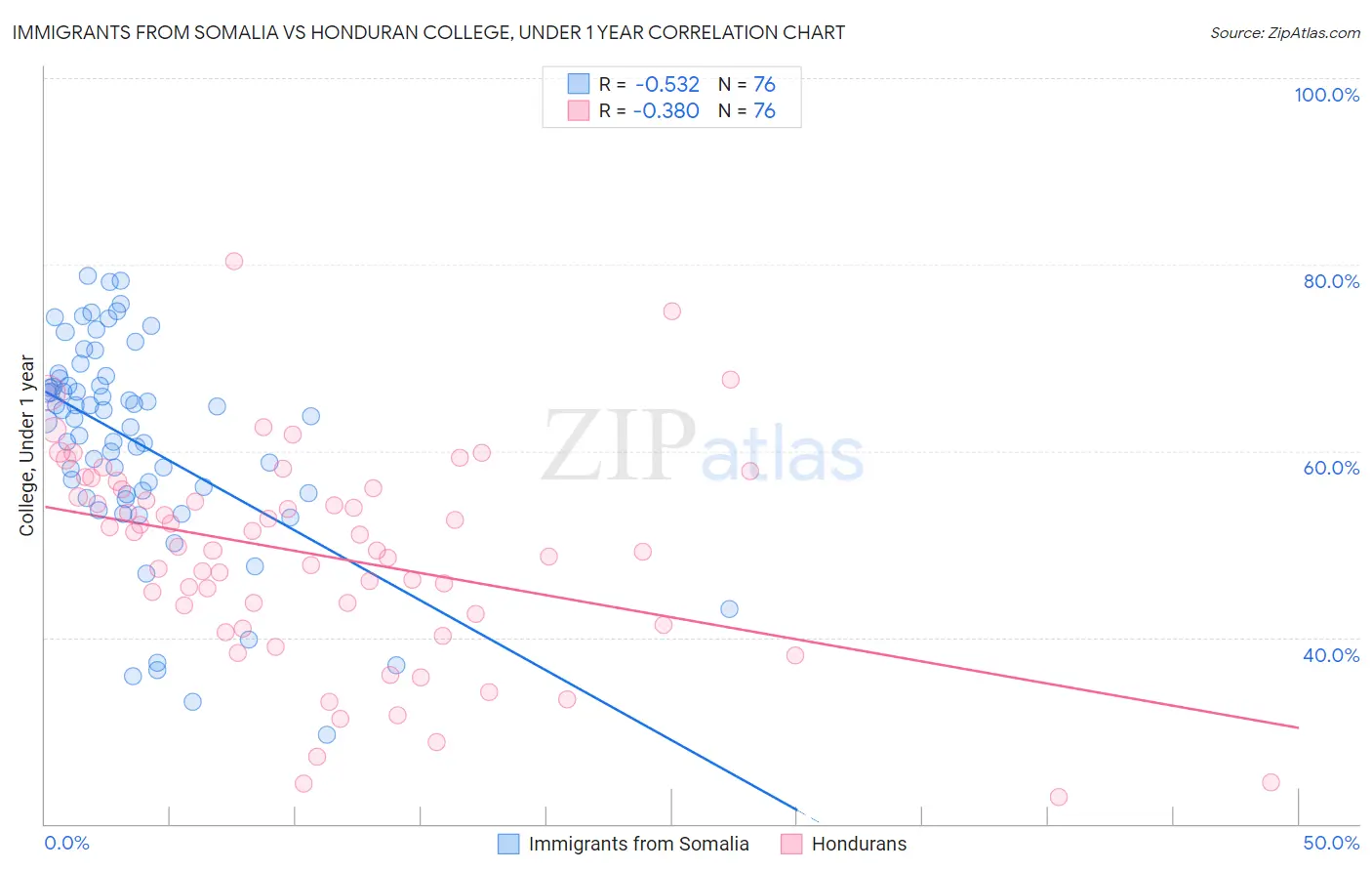 Immigrants from Somalia vs Honduran College, Under 1 year