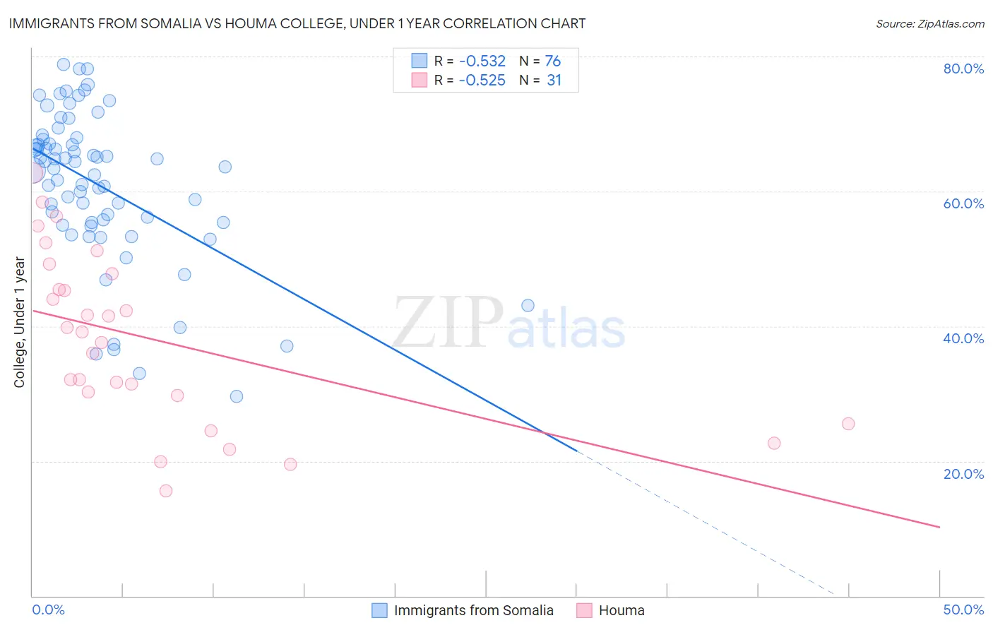 Immigrants from Somalia vs Houma College, Under 1 year