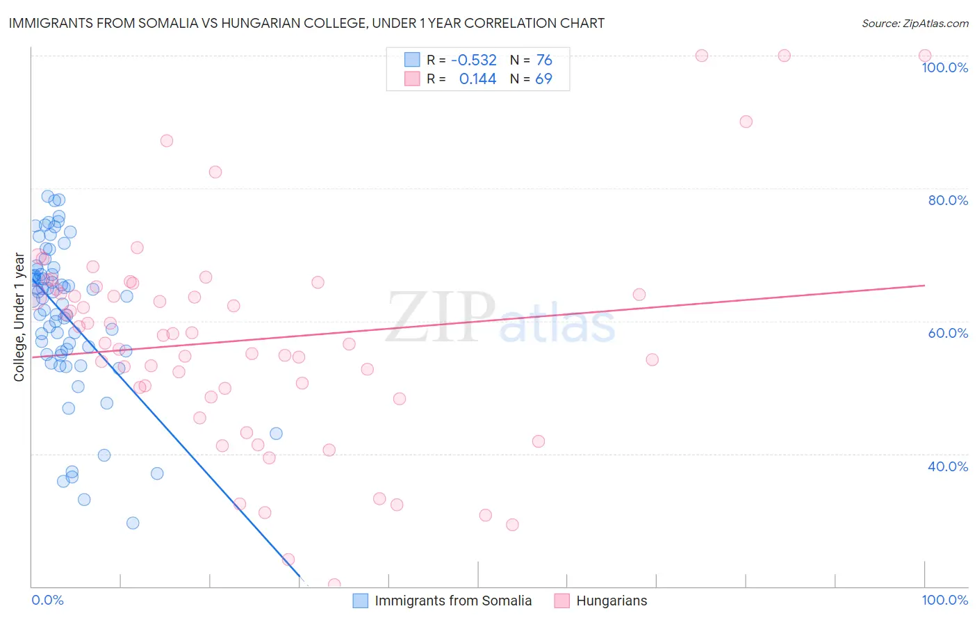 Immigrants from Somalia vs Hungarian College, Under 1 year
