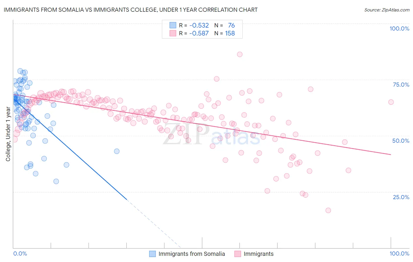 Immigrants from Somalia vs Immigrants College, Under 1 year
