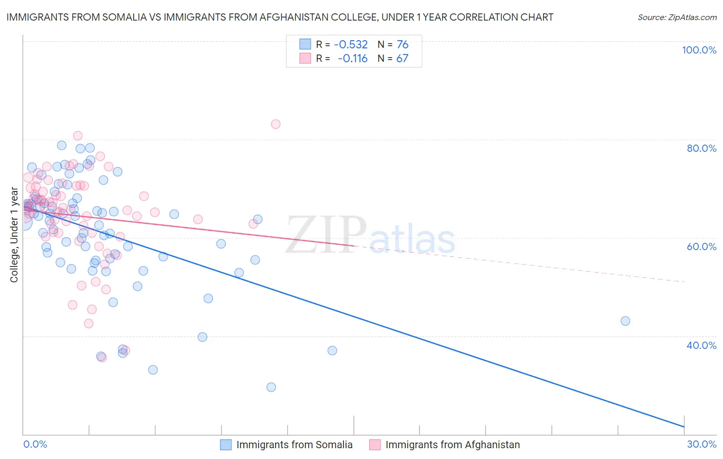Immigrants from Somalia vs Immigrants from Afghanistan College, Under 1 year