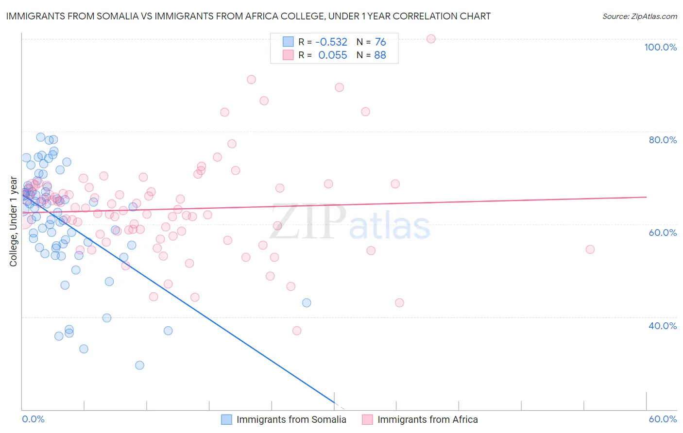 Immigrants from Somalia vs Immigrants from Africa College, Under 1 year
