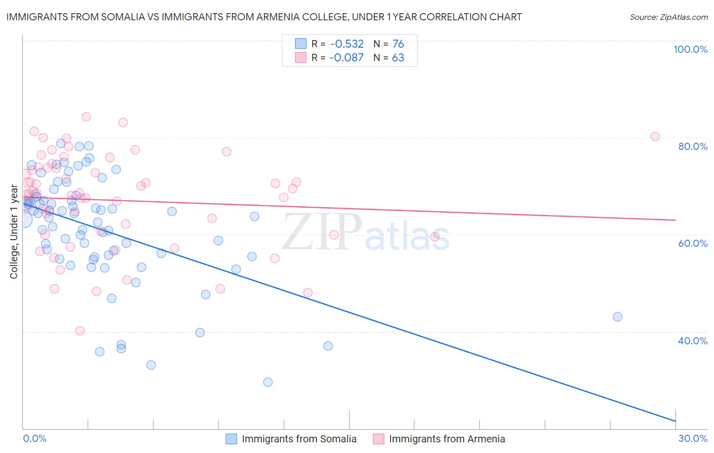 Immigrants from Somalia vs Immigrants from Armenia College, Under 1 year