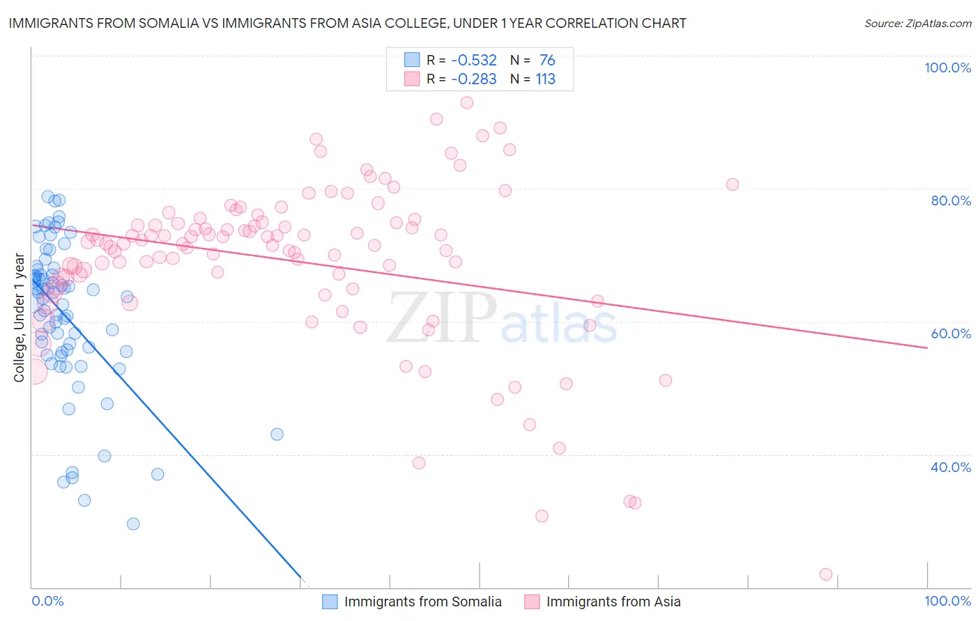 Immigrants from Somalia vs Immigrants from Asia College, Under 1 year