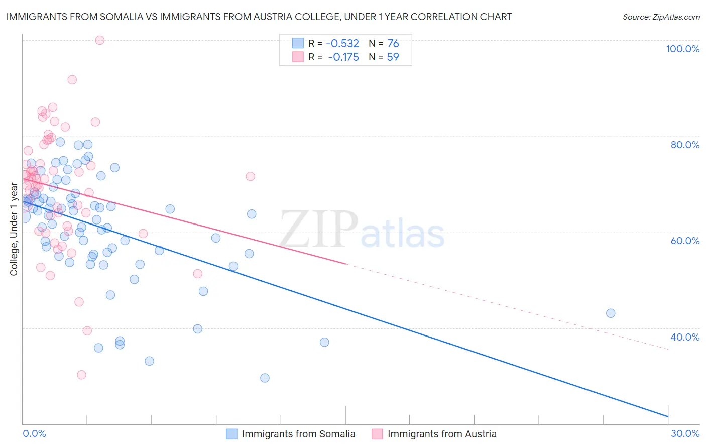 Immigrants from Somalia vs Immigrants from Austria College, Under 1 year