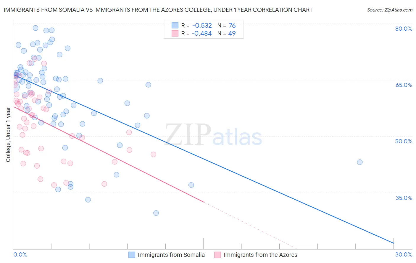 Immigrants from Somalia vs Immigrants from the Azores College, Under 1 year