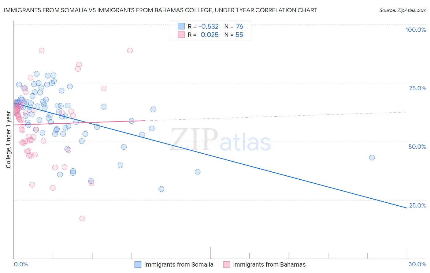 Immigrants from Somalia vs Immigrants from Bahamas College, Under 1 year
