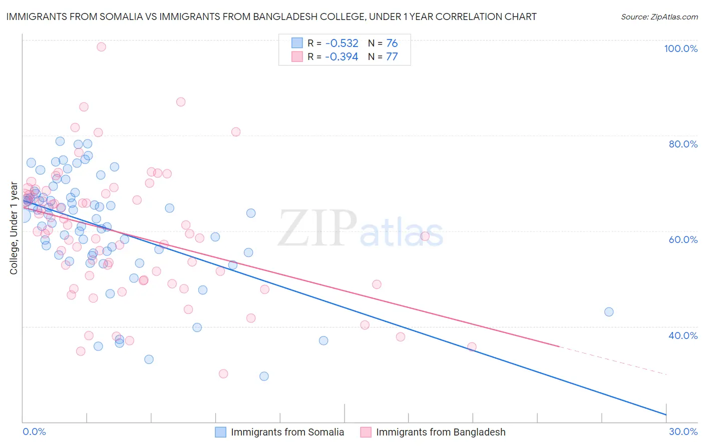 Immigrants from Somalia vs Immigrants from Bangladesh College, Under 1 year