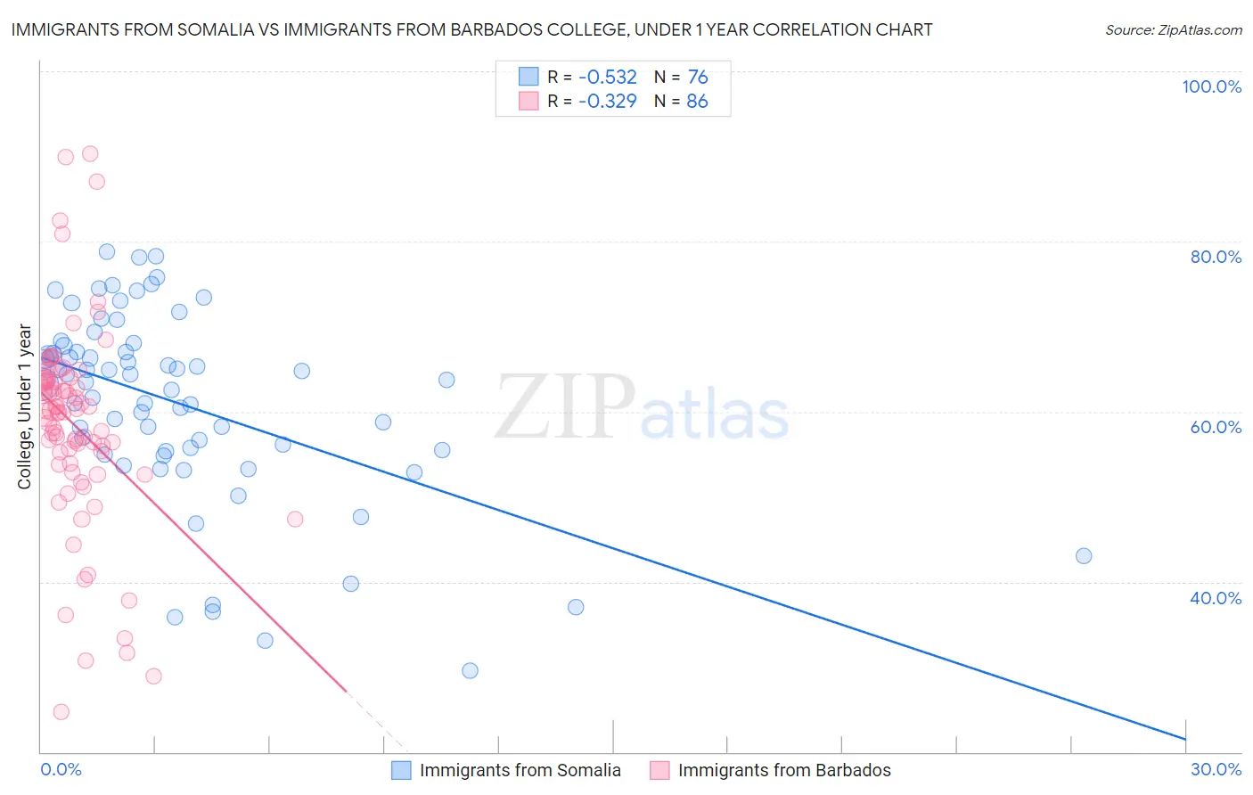 Immigrants from Somalia vs Immigrants from Barbados College, Under 1 year