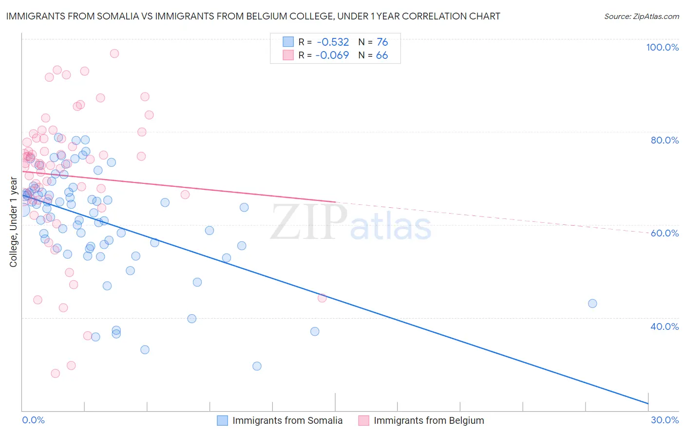 Immigrants from Somalia vs Immigrants from Belgium College, Under 1 year