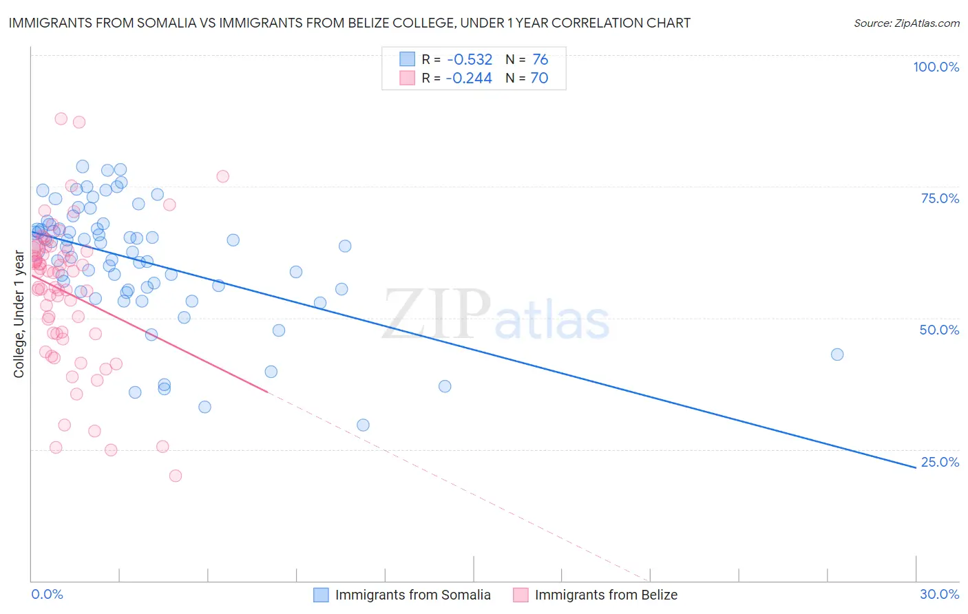 Immigrants from Somalia vs Immigrants from Belize College, Under 1 year