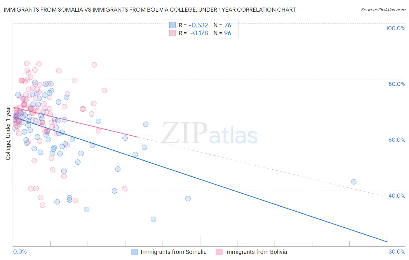 Immigrants from Somalia vs Immigrants from Bolivia College, Under 1 year