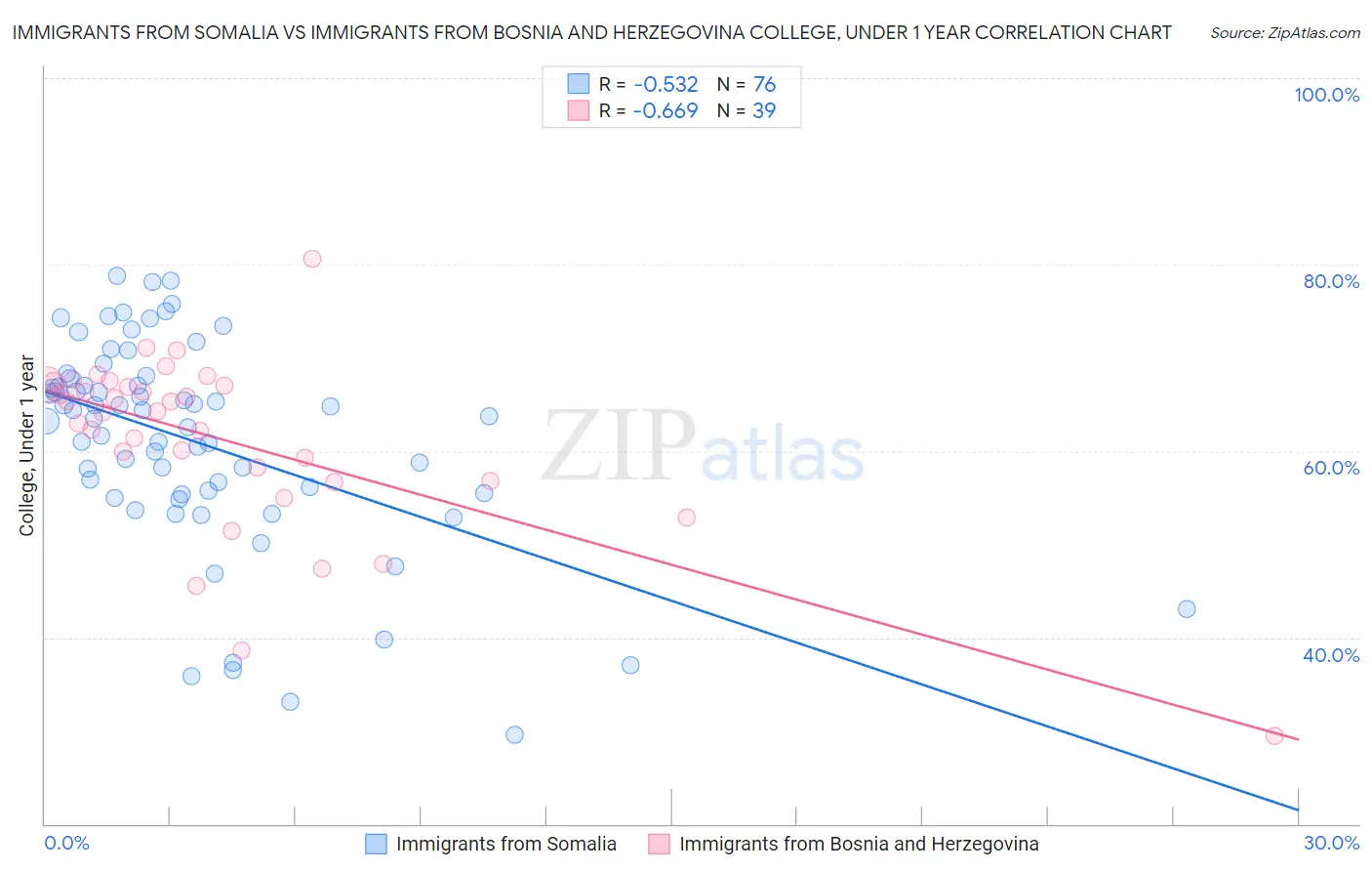 Immigrants from Somalia vs Immigrants from Bosnia and Herzegovina College, Under 1 year