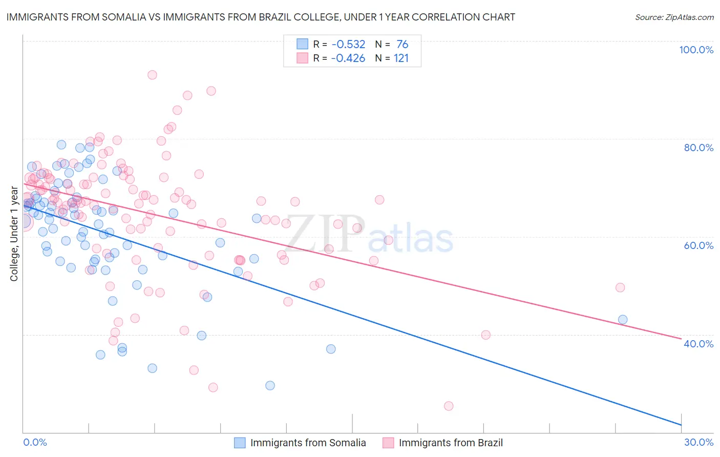 Immigrants from Somalia vs Immigrants from Brazil College, Under 1 year
