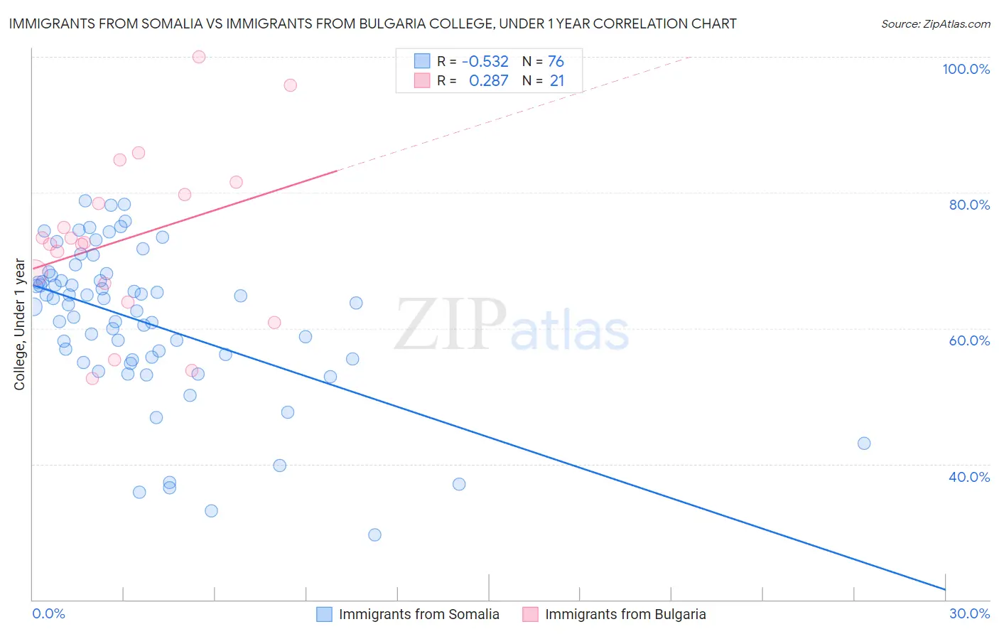 Immigrants from Somalia vs Immigrants from Bulgaria College, Under 1 year