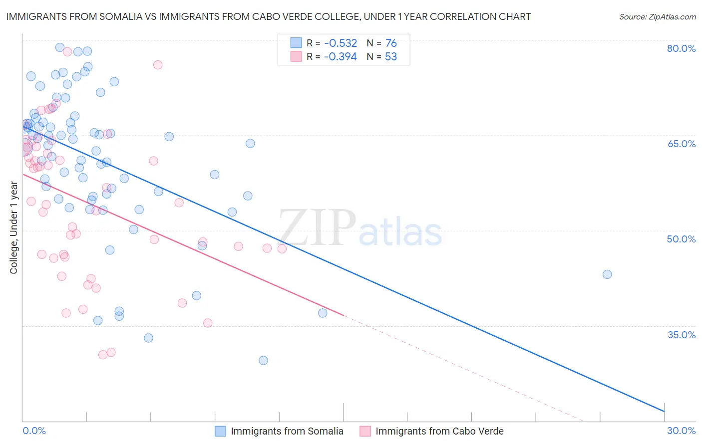 Immigrants from Somalia vs Immigrants from Cabo Verde College, Under 1 year