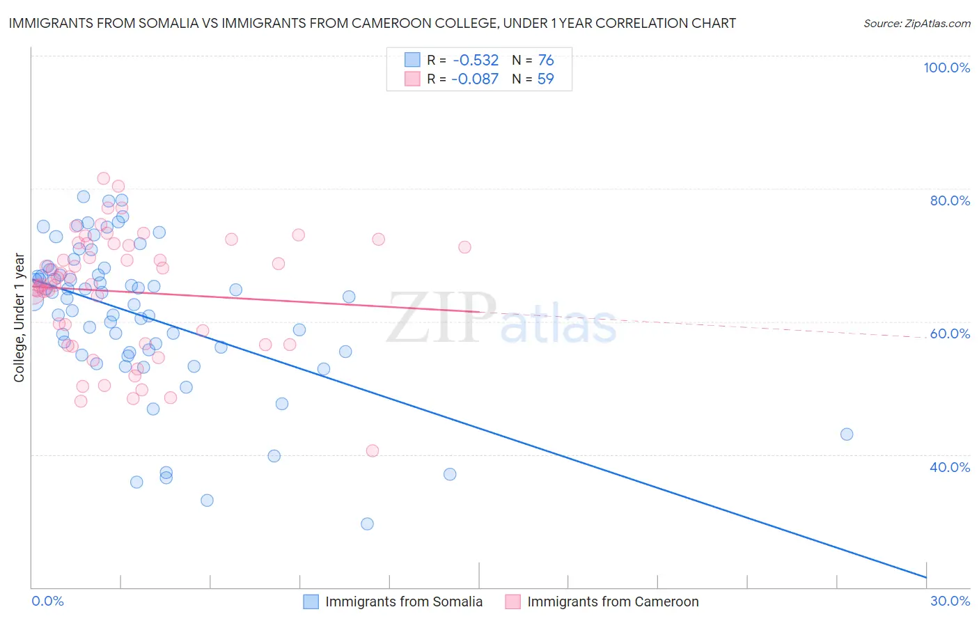 Immigrants from Somalia vs Immigrants from Cameroon College, Under 1 year