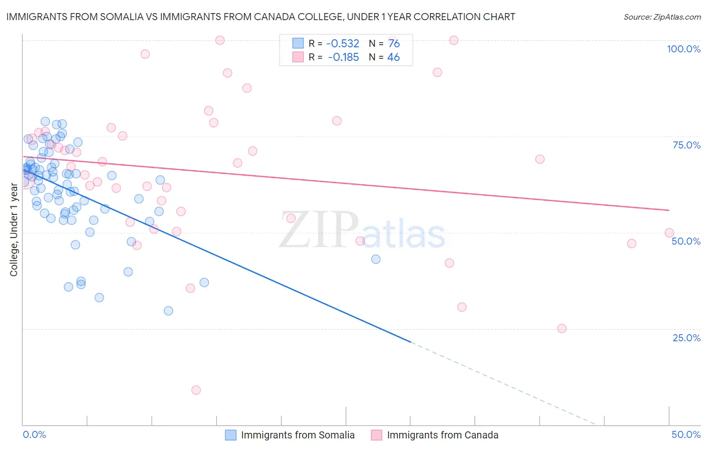 Immigrants from Somalia vs Immigrants from Canada College, Under 1 year