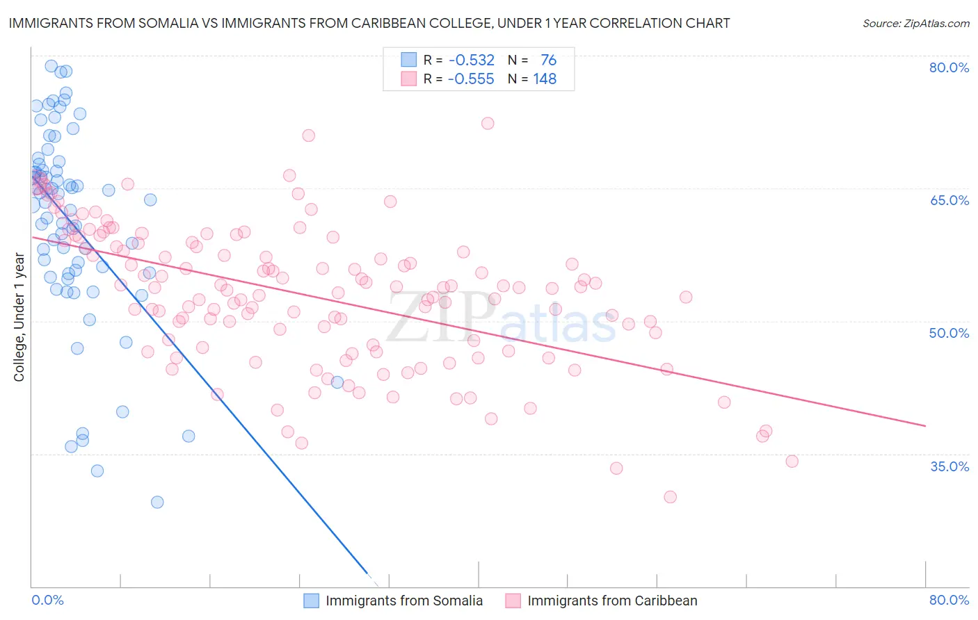 Immigrants from Somalia vs Immigrants from Caribbean College, Under 1 year