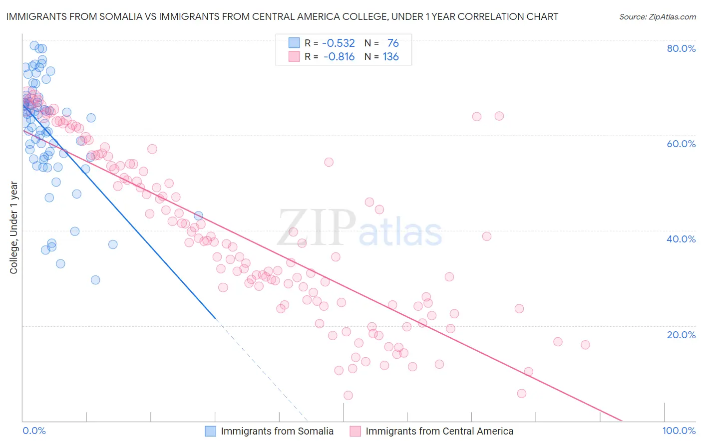 Immigrants from Somalia vs Immigrants from Central America College, Under 1 year