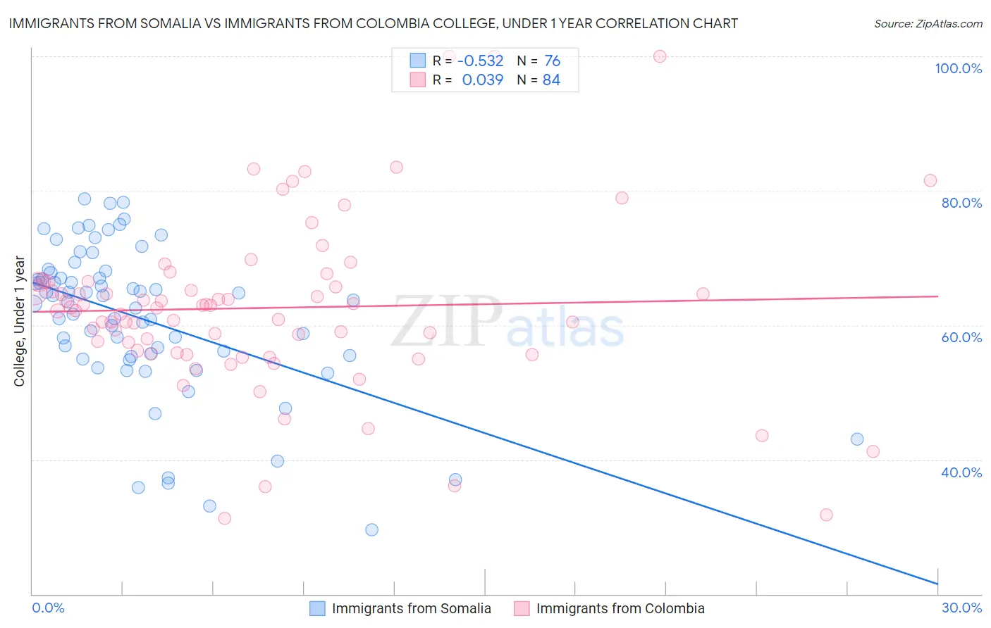 Immigrants from Somalia vs Immigrants from Colombia College, Under 1 year