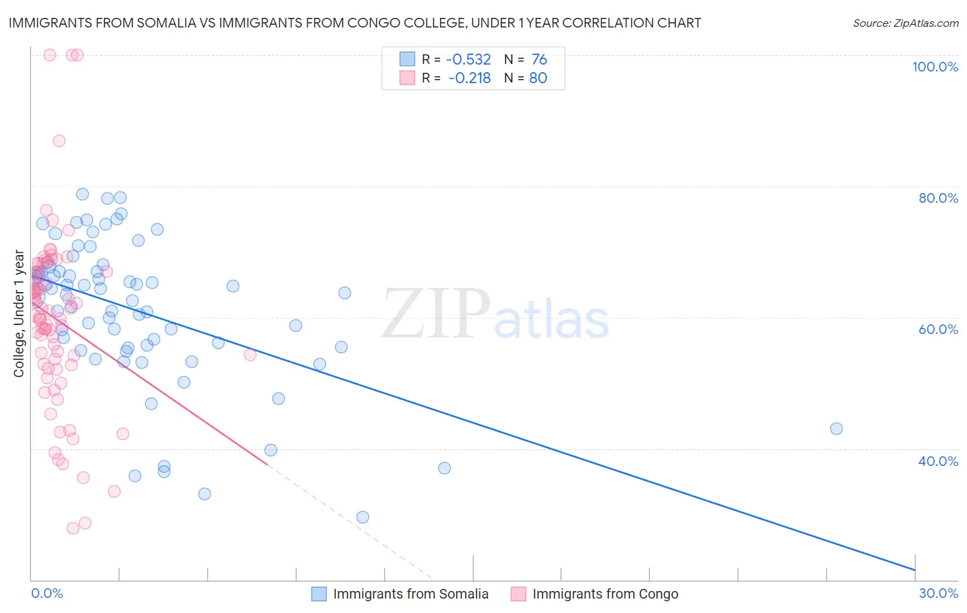 Immigrants from Somalia vs Immigrants from Congo College, Under 1 year