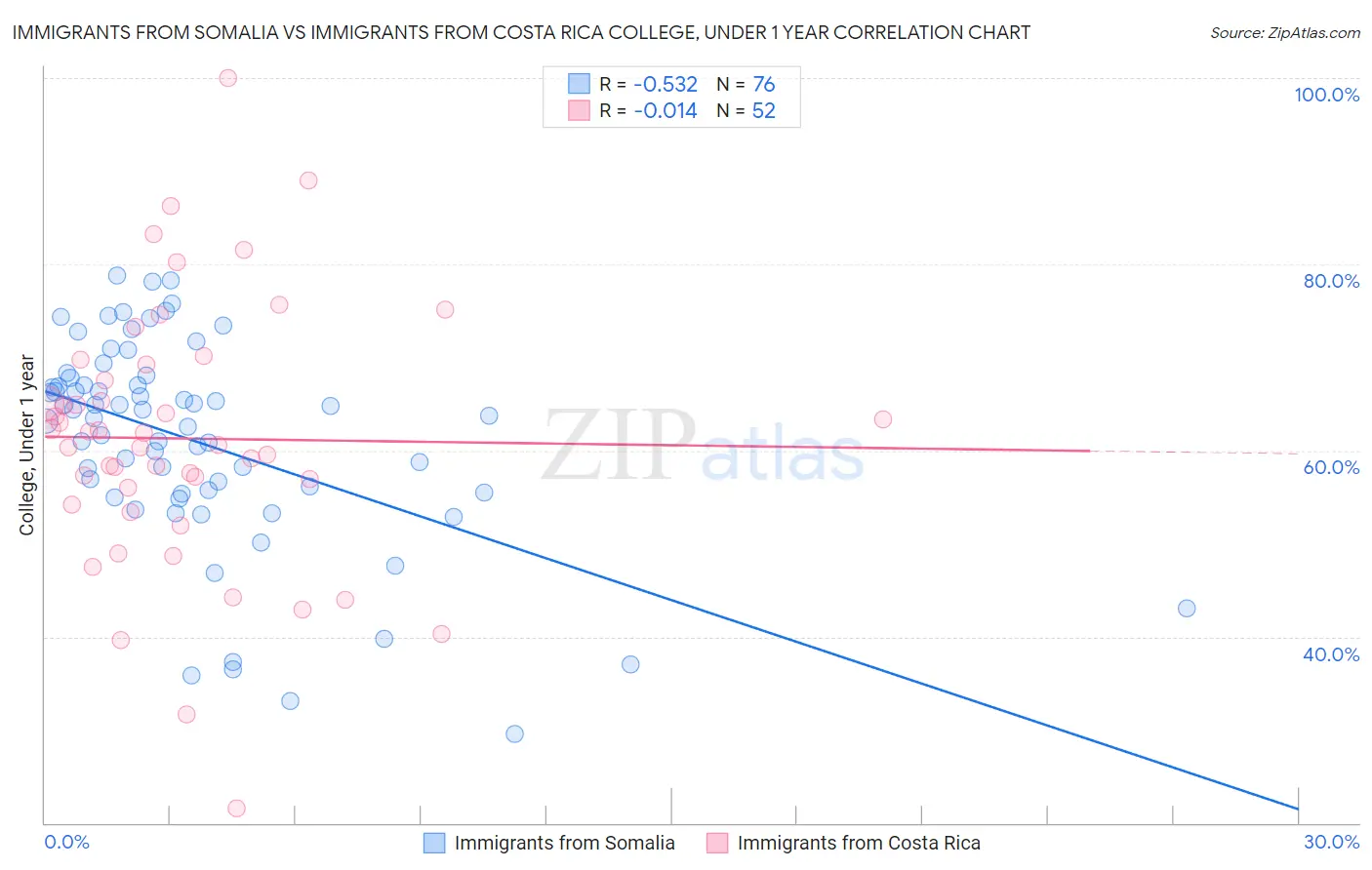 Immigrants from Somalia vs Immigrants from Costa Rica College, Under 1 year