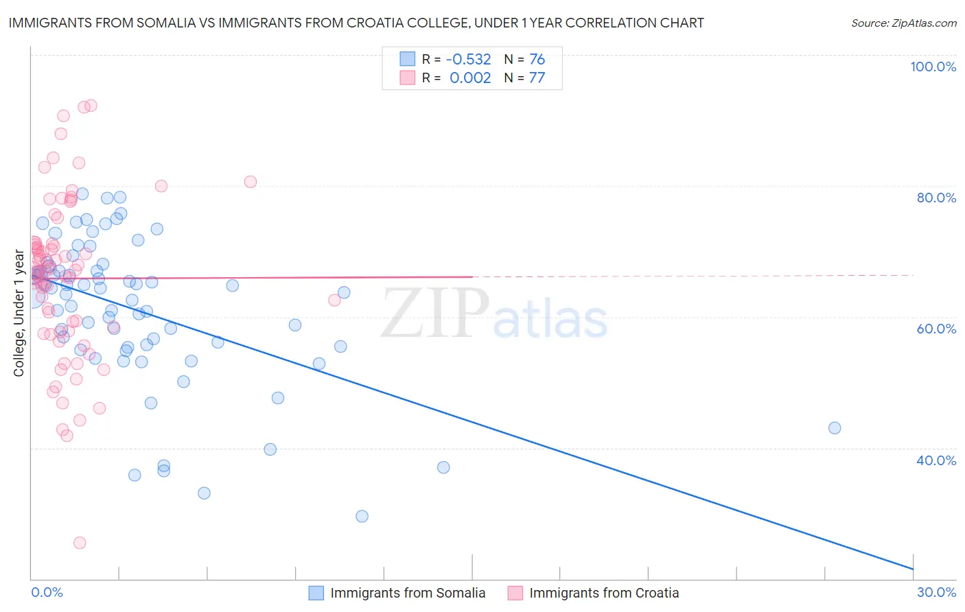 Immigrants from Somalia vs Immigrants from Croatia College, Under 1 year