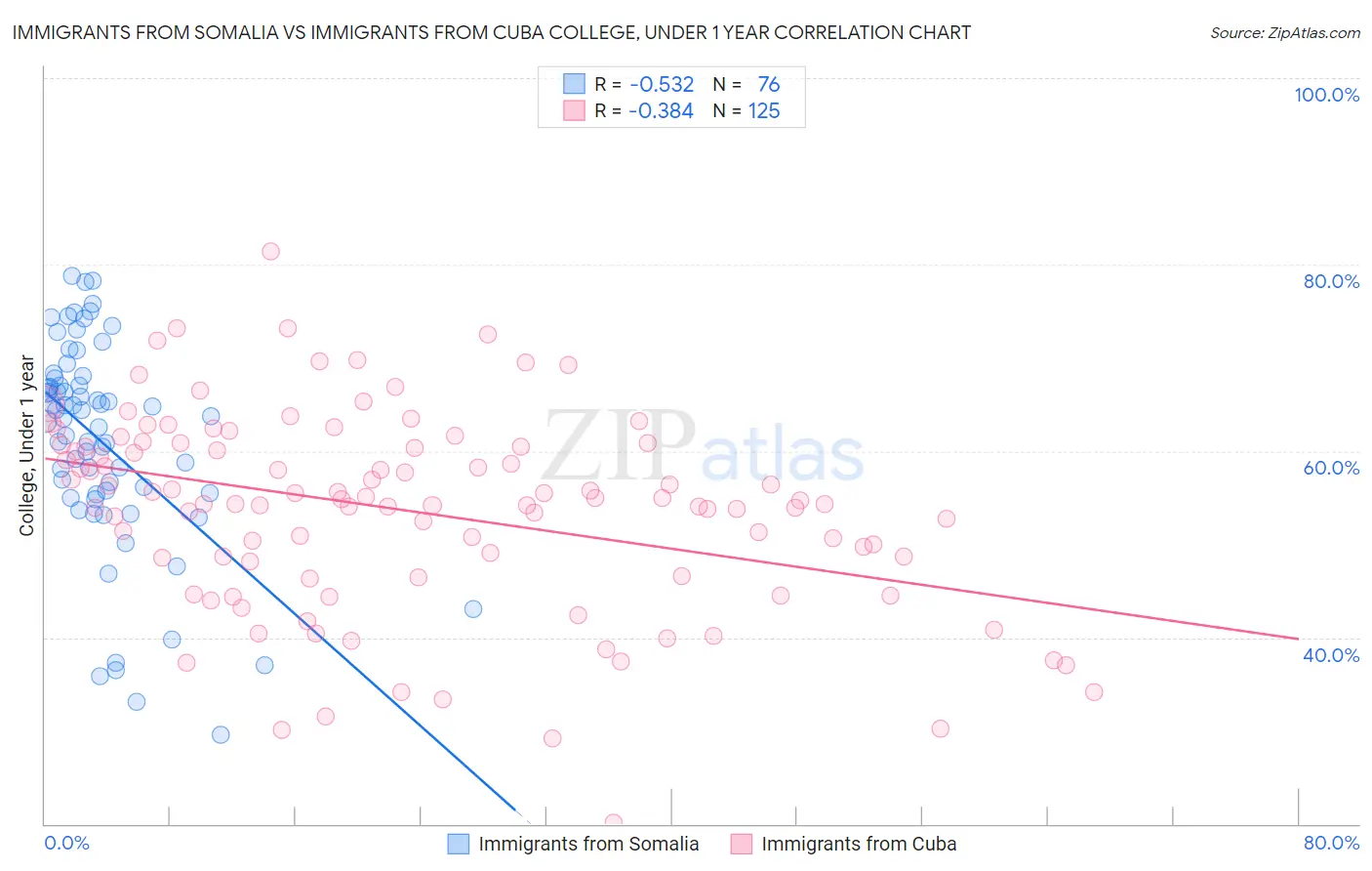 Immigrants from Somalia vs Immigrants from Cuba College, Under 1 year