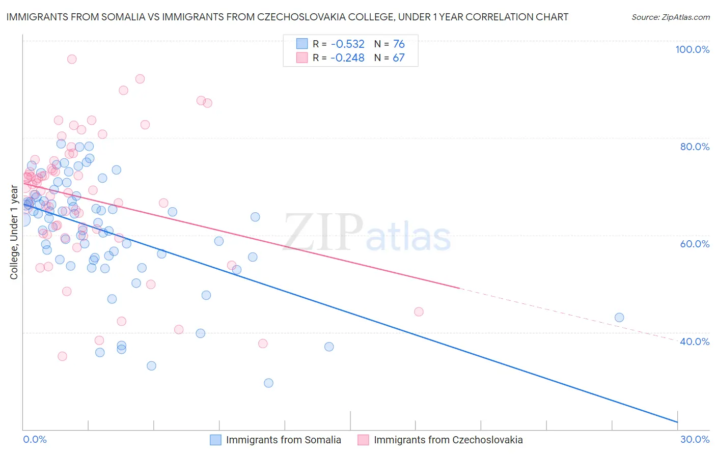 Immigrants from Somalia vs Immigrants from Czechoslovakia College, Under 1 year