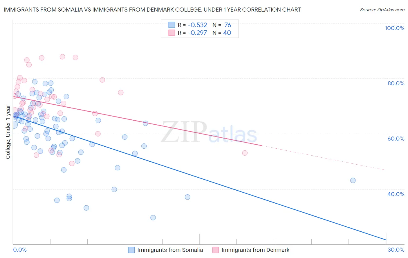 Immigrants from Somalia vs Immigrants from Denmark College, Under 1 year