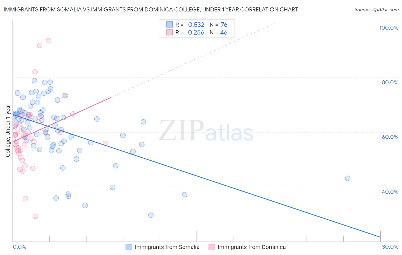 Immigrants from Somalia vs Immigrants from Dominica College, Under 1 year