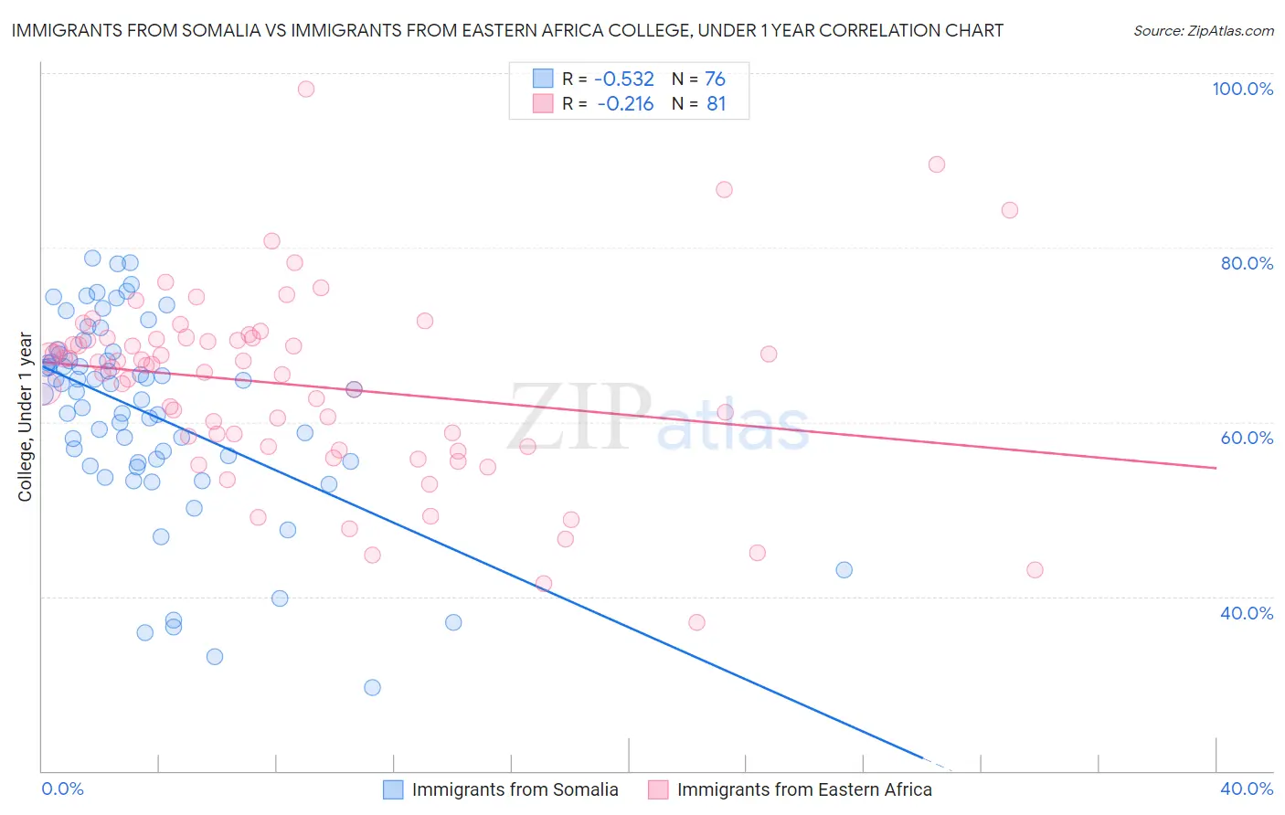Immigrants from Somalia vs Immigrants from Eastern Africa College, Under 1 year