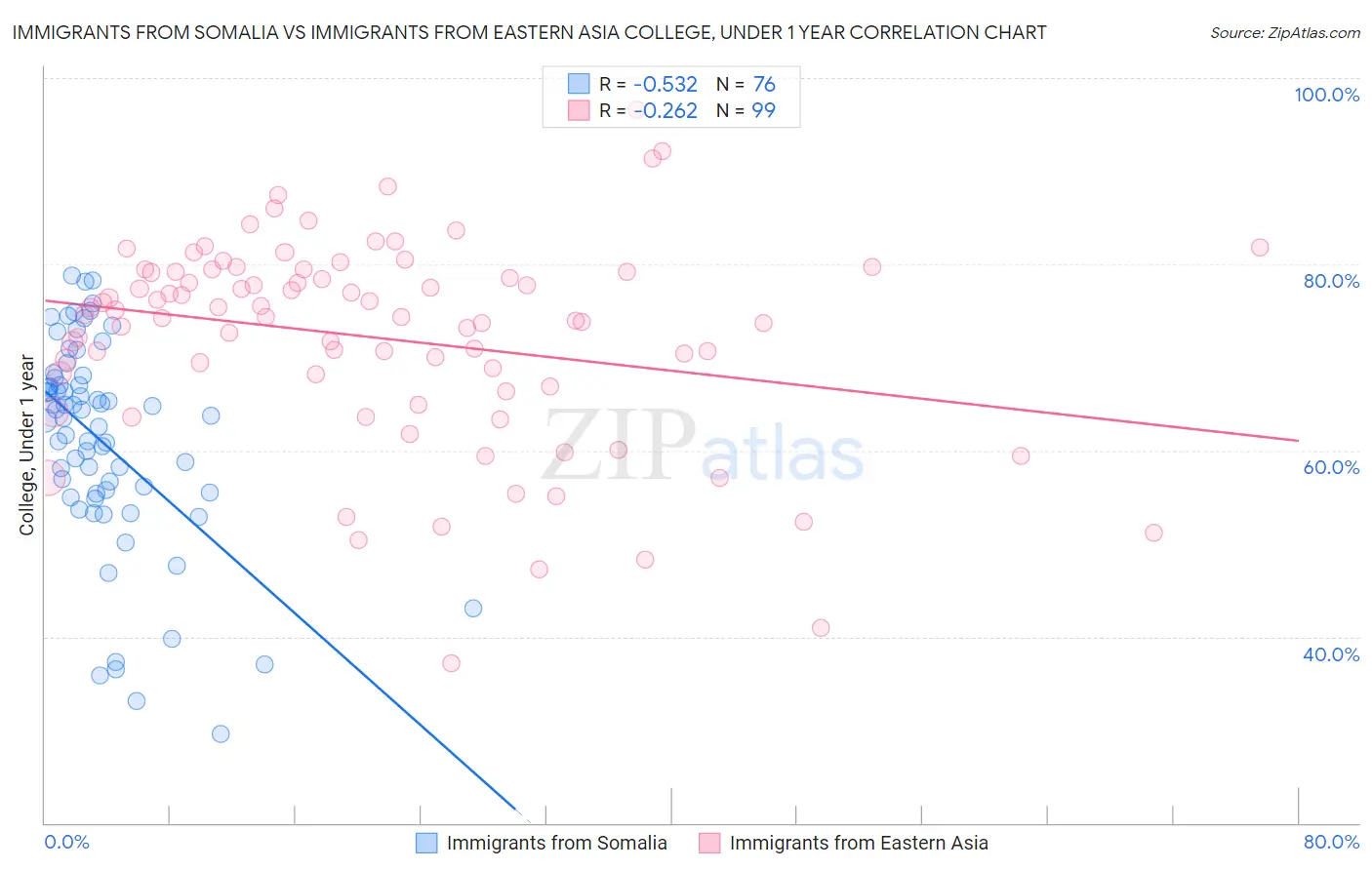 Immigrants from Somalia vs Immigrants from Eastern Asia College, Under 1 year