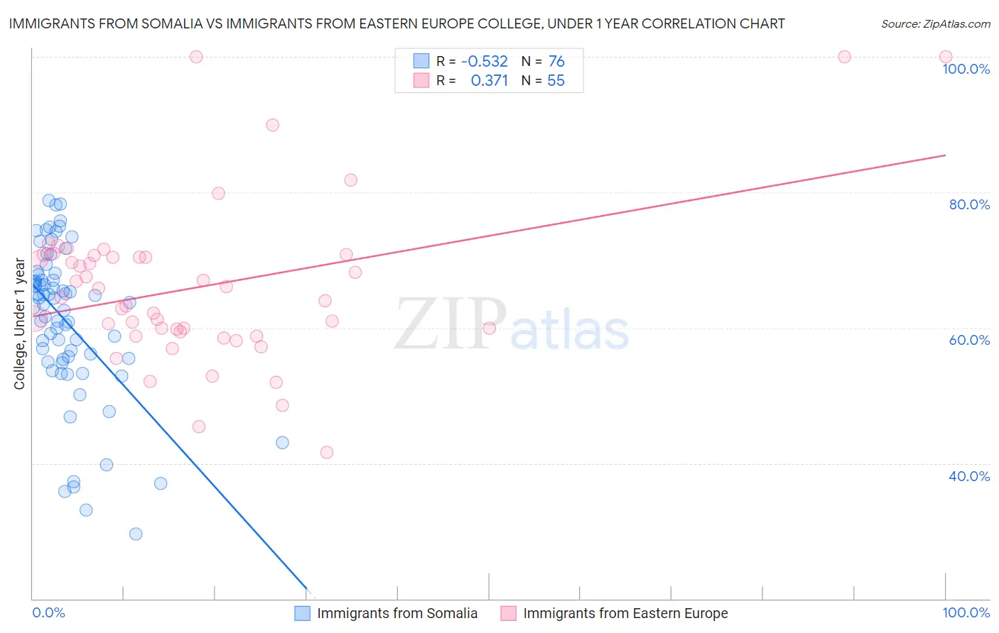 Immigrants from Somalia vs Immigrants from Eastern Europe College, Under 1 year