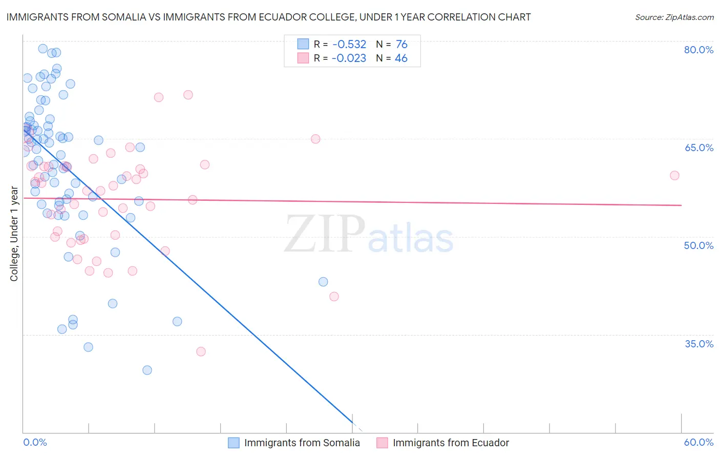 Immigrants from Somalia vs Immigrants from Ecuador College, Under 1 year