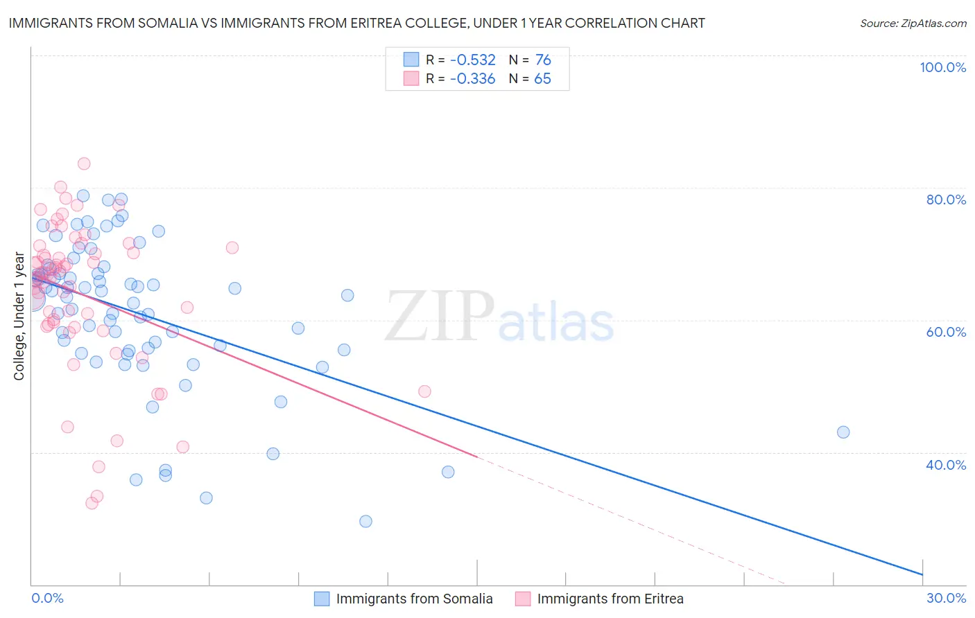 Immigrants from Somalia vs Immigrants from Eritrea College, Under 1 year