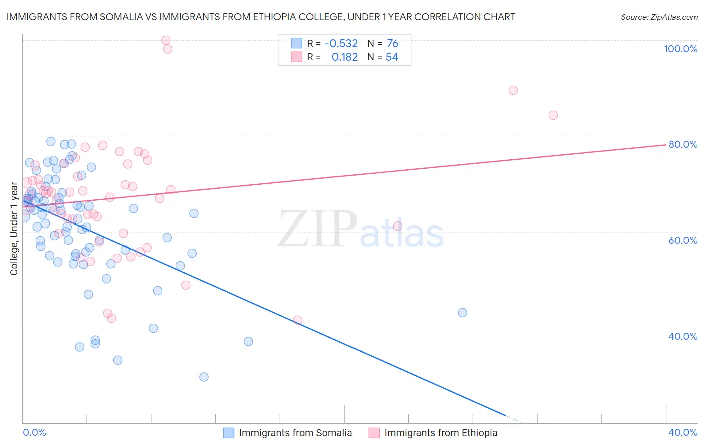 Immigrants from Somalia vs Immigrants from Ethiopia College, Under 1 year