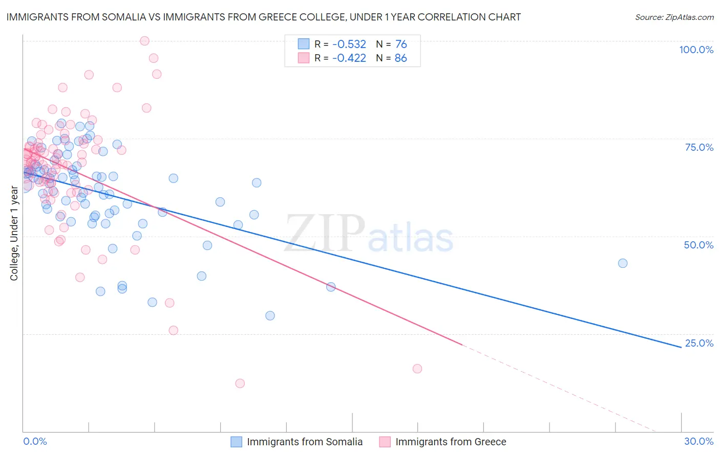 Immigrants from Somalia vs Immigrants from Greece College, Under 1 year