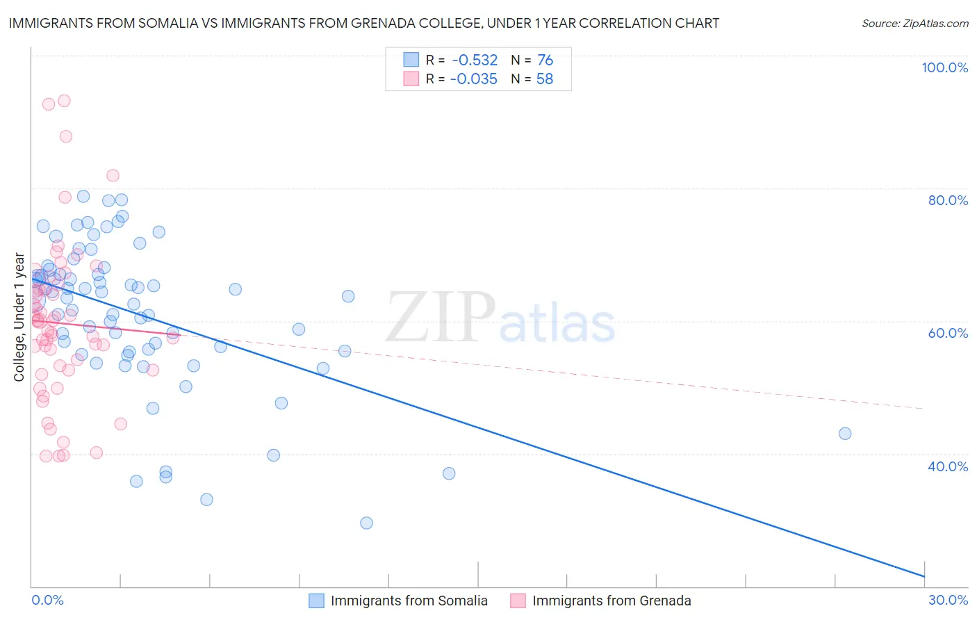 Immigrants from Somalia vs Immigrants from Grenada College, Under 1 year