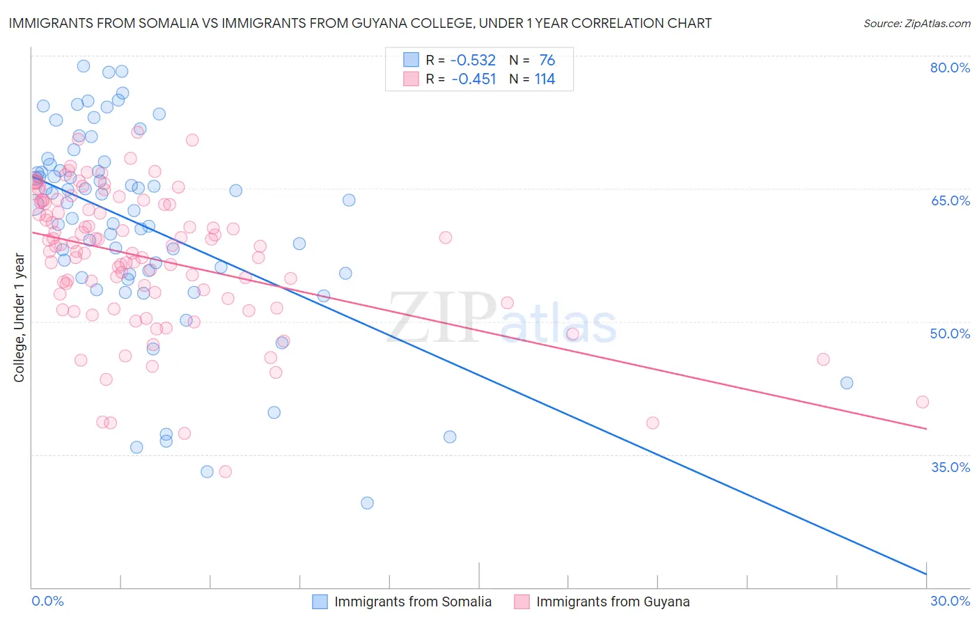 Immigrants from Somalia vs Immigrants from Guyana College, Under 1 year