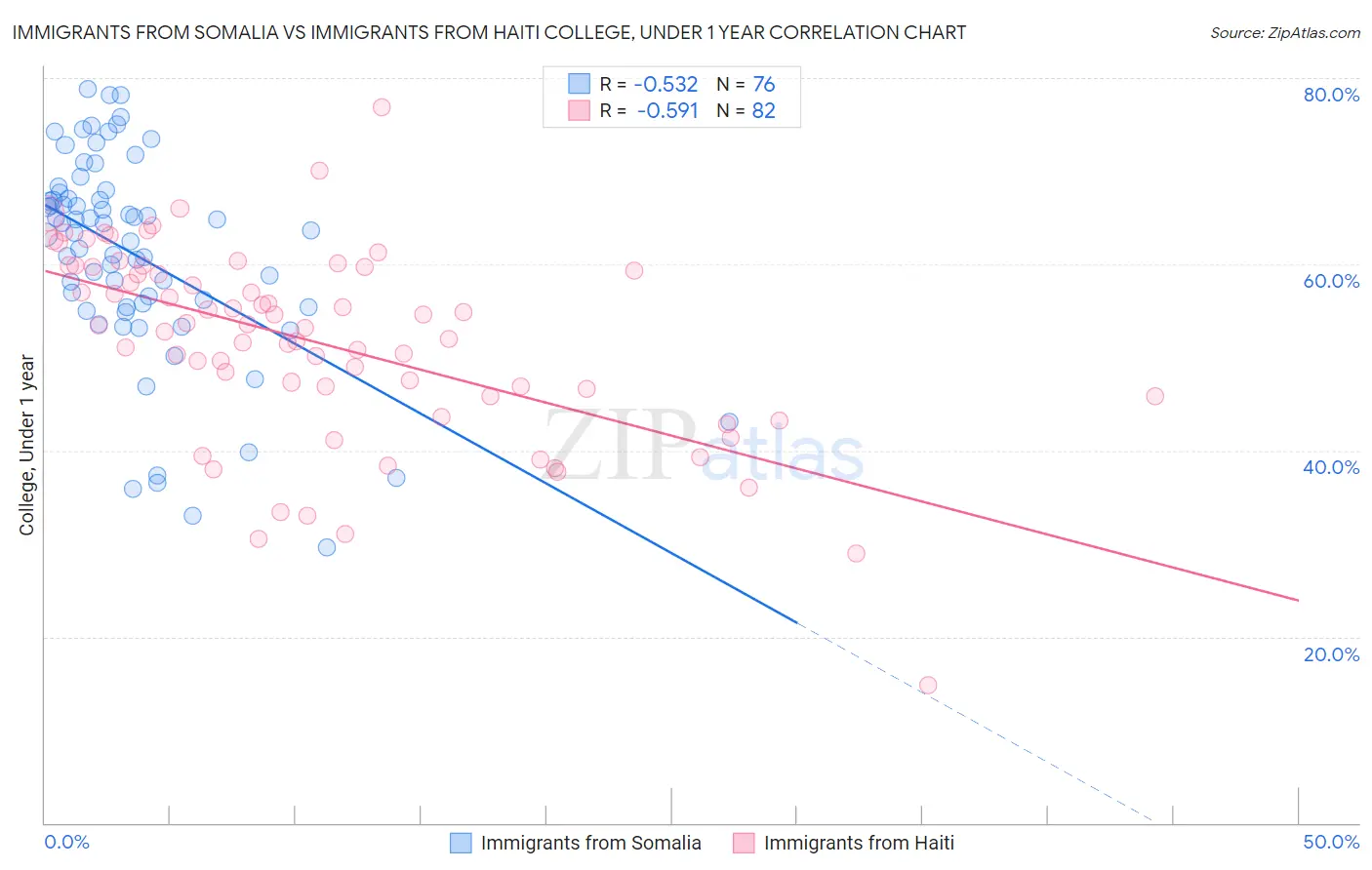 Immigrants from Somalia vs Immigrants from Haiti College, Under 1 year