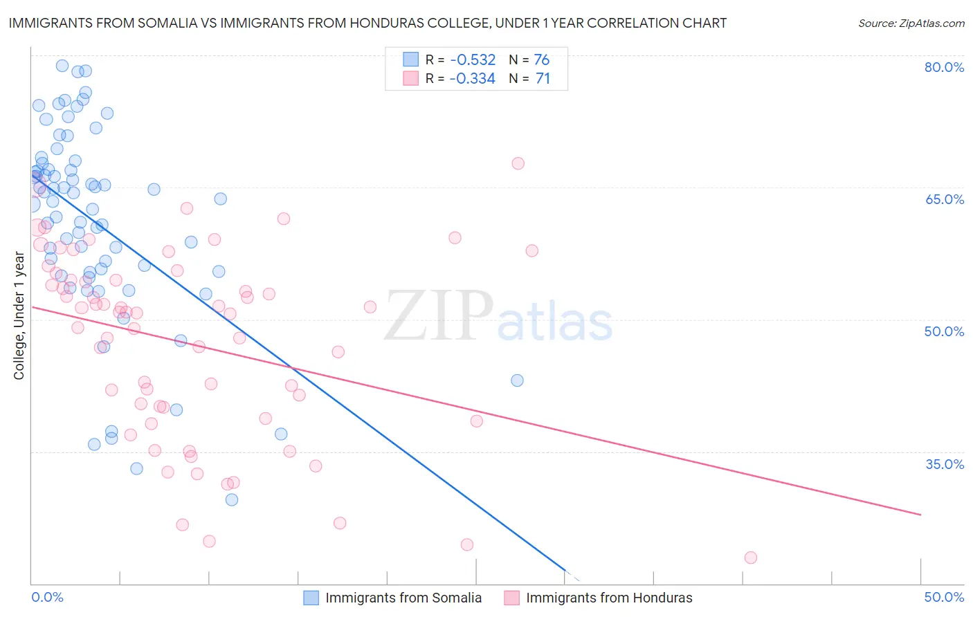 Immigrants from Somalia vs Immigrants from Honduras College, Under 1 year
