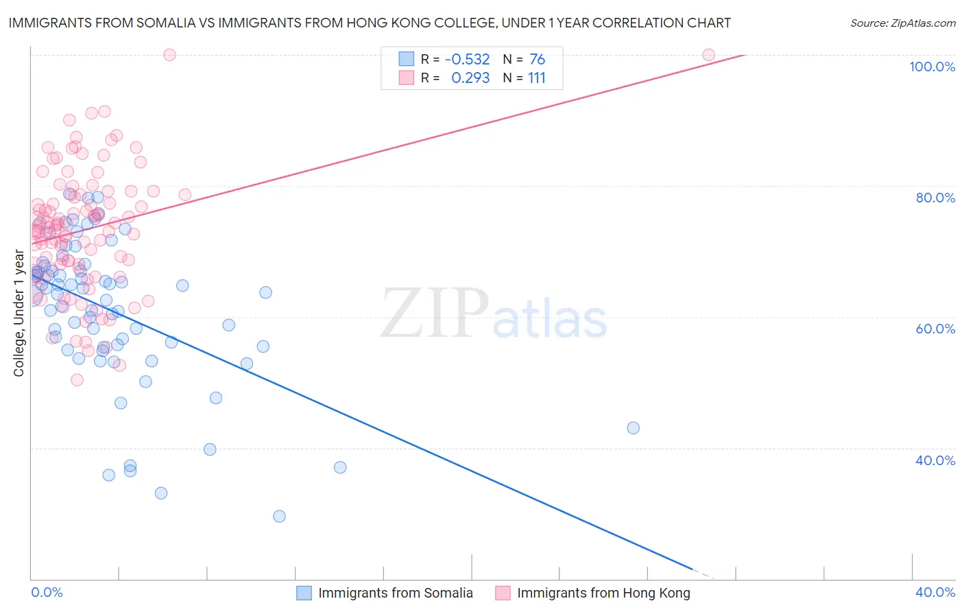 Immigrants from Somalia vs Immigrants from Hong Kong College, Under 1 year